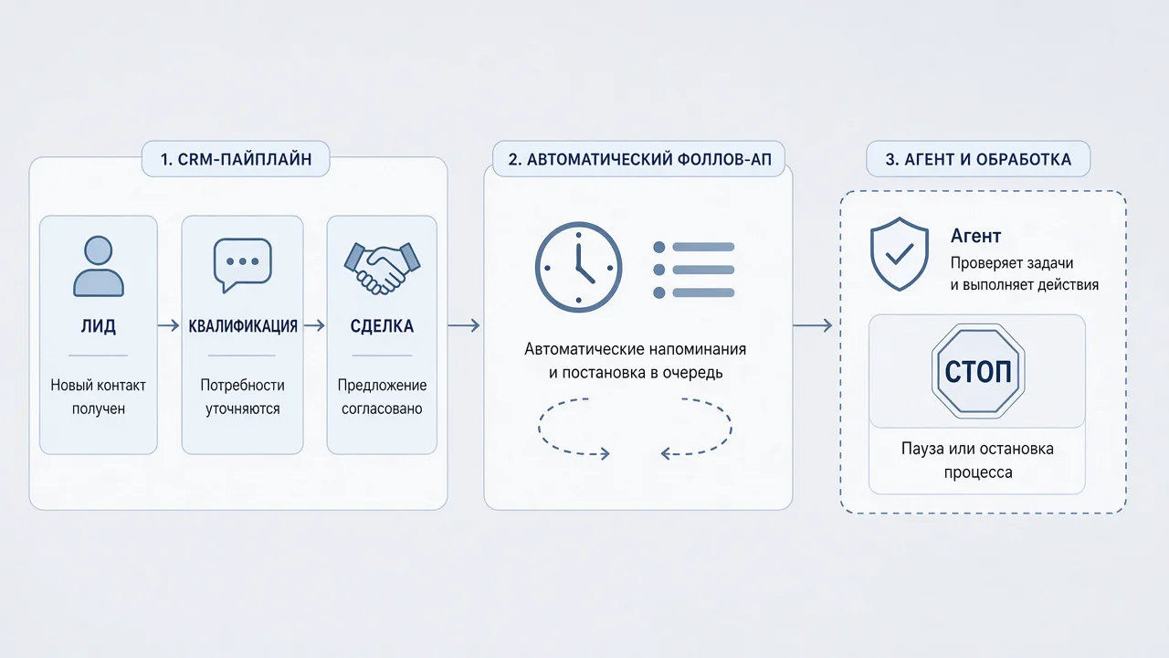 Follow-up по таймеру и границы агента: шаблонное касание, эскалация человеку и стоп при запрете клиента