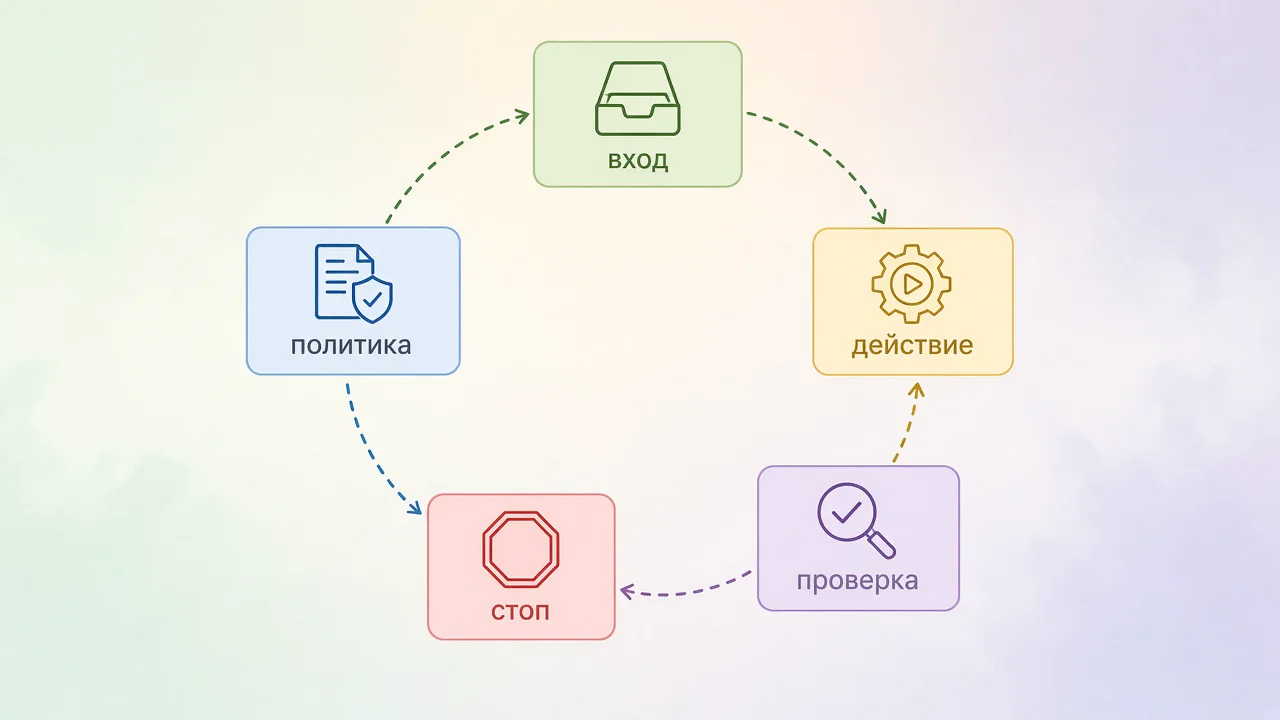 Минимальный контур Solar OS: вход, политика, действие, проверка и стоп-кран для ИИ-агента