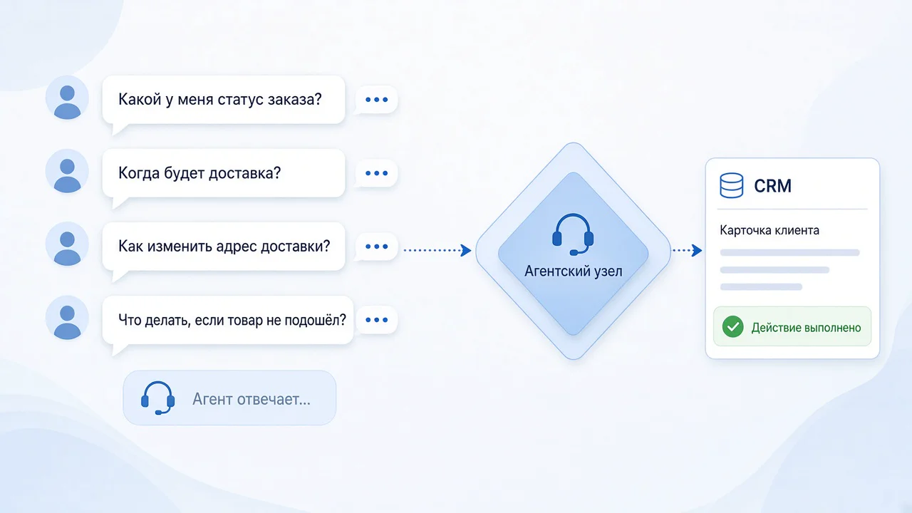 ИИ-агент для бизнеса в рабочем контуре: не демо-чат, а событие, политика и действие в CRM с проверкой