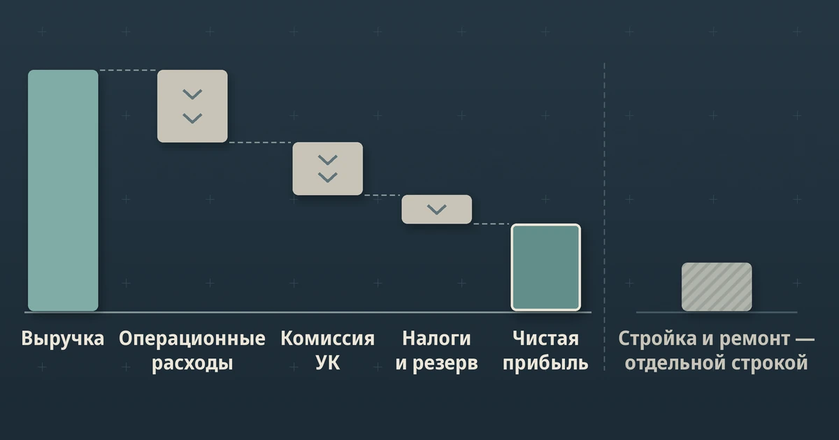 Расчёт прибыли инвестора: выручка минус операционные расходы, комиссия управляющей компании, налоги и резерв; стройка и ремонт отдельной строкой