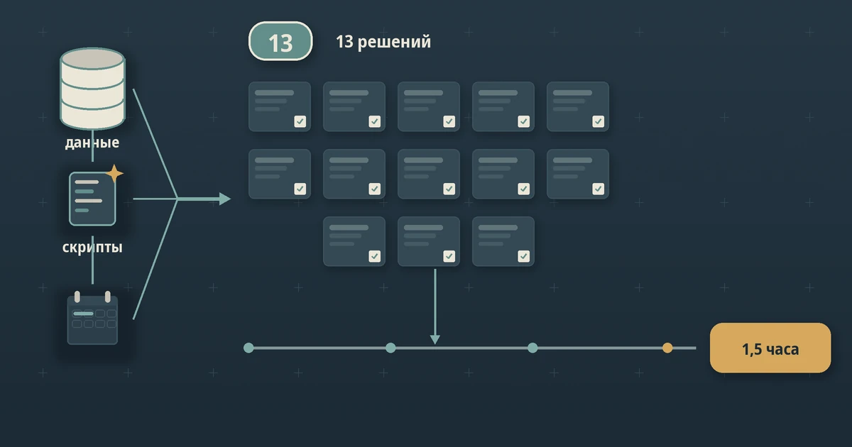 Схема: данные, скрипты и PMS дают 13 решений за 1,5 часа