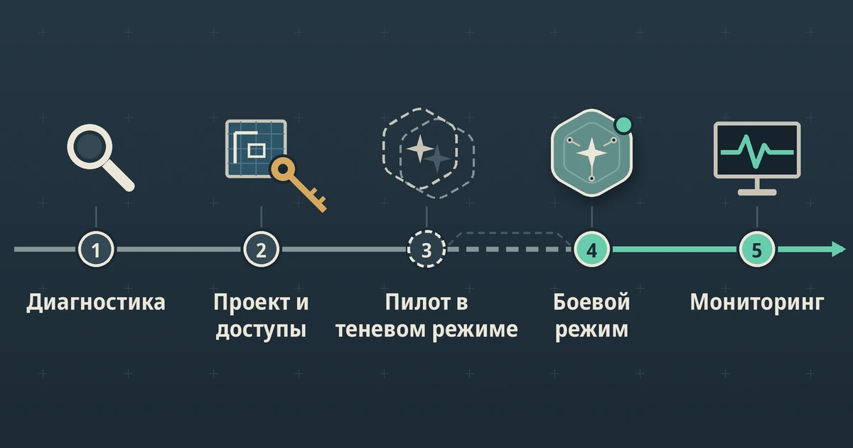 Этапы запуска ИИ агента под ключ: диагностика, проект и доступы, пилот в теневом режиме, боевой режим, мониторинг