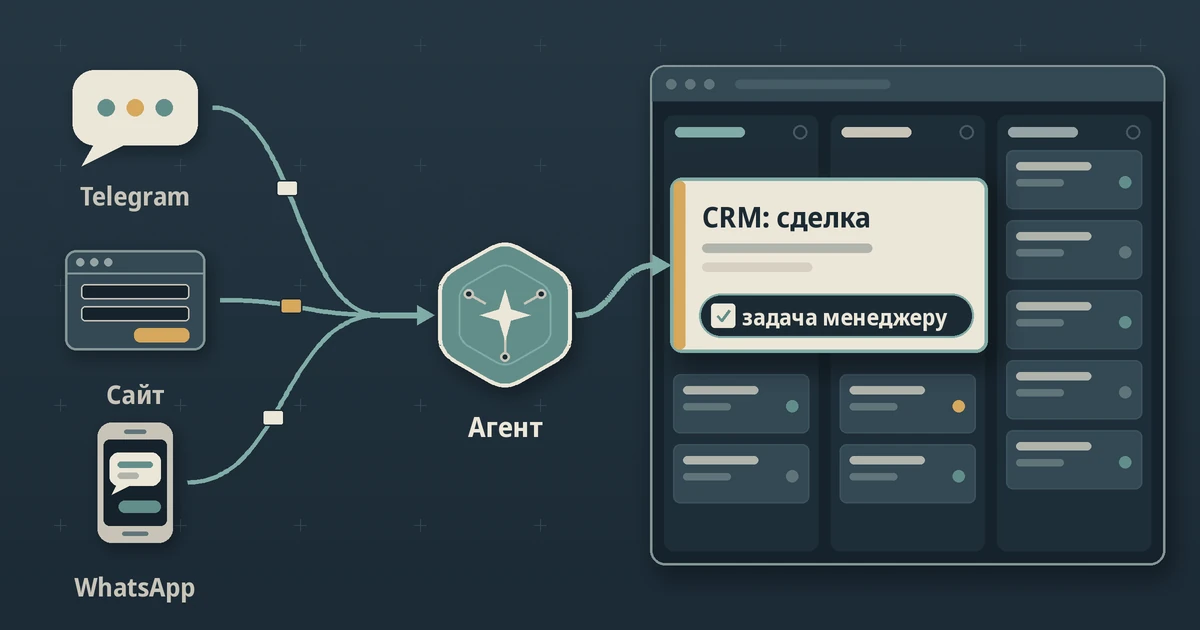ИИ агент для бизнеса: входящая заявка из Telegram, сайта или WhatsApp проходит через агента и попадает в CRM сделкой с задачей менеджеру